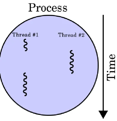 Fig 9: Schematic diagram of Multi-threading 