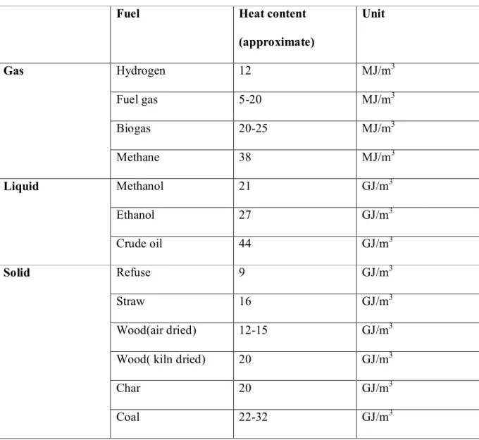Table 2. Heat content of various fuels[8] 