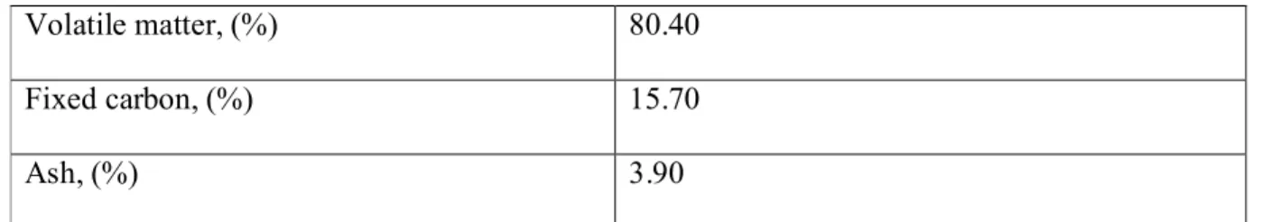 Table 4. Physical properties of sesame wood chips[4] 