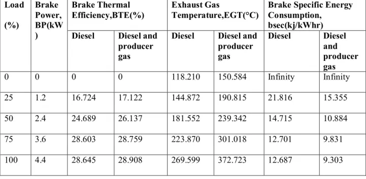 Table 6. Performance characteristics of diesel engine with diesel as the fuel and diesel along  with producer gas as the fuel 