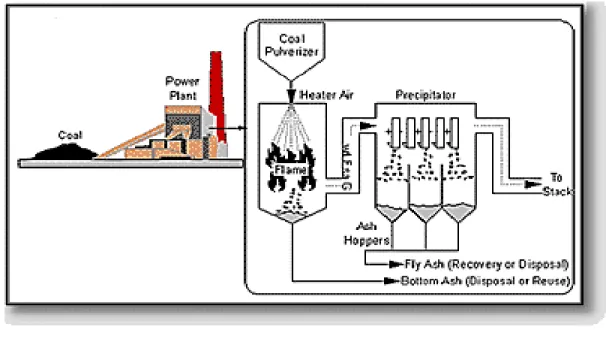 Fig.  2.1  Production of fly ash in a dry-bottom utility boiler with electrostatic precipitator