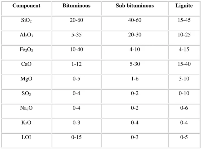 Table 2.2 Normal range of chemical composition for fly ash produced from different coal  types (expressed as percent by weight)