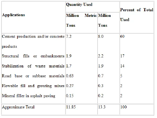 Table 2.6.1 fly ash construction related applications (recycling) [16]