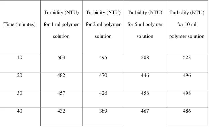 Table 3.4.1 Rate of decrease in Turbidity with Time 