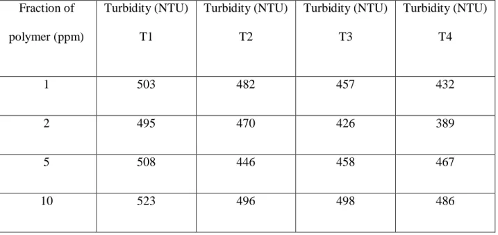 Table 3.4.2 Turbidity for each fraction of polymer 