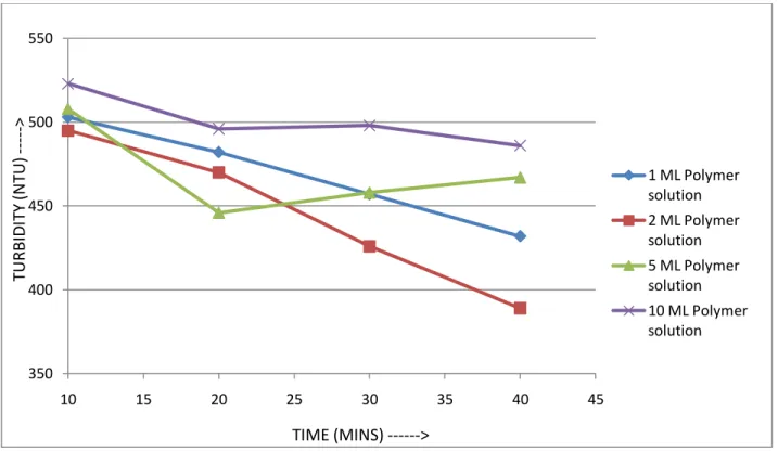 Fig. 3.4.1 Turbidity vs. Time Characteristics   3.4.2 Turbidity of the clear liquid for each fraction of polymer added 
