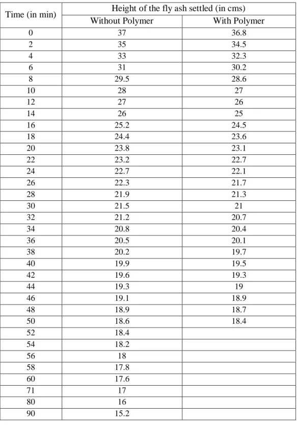 Table 4.4.1 Height of fly ash settled with respect to time (with and without polymer) 