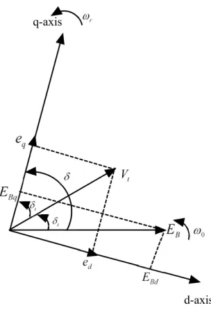 Figure 2.5: Phasor diagram of relative position of synchronous machine variables