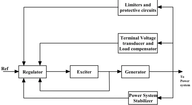 Figure 2.6: Block diagram of a synchronous generator excitation system