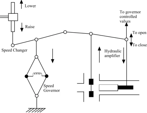 Figure 2.10: Speed governing system