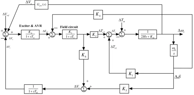 Figure 2.12: Block diagram of thyristor excitation system with AVR and PSS
