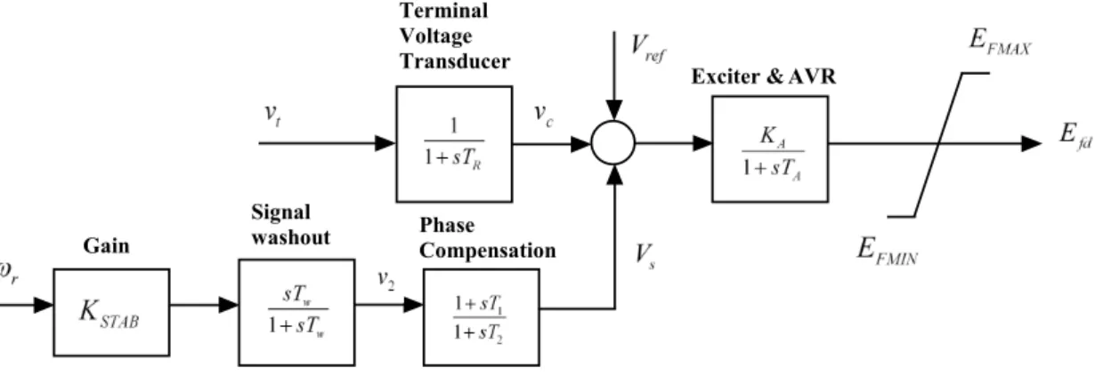 Figure 2.13: Block diagram of thyristor excitation system with AVR and PSS