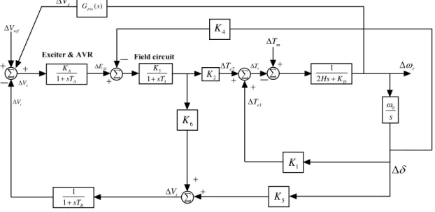Figure 3.3: Block diagram of a linear model of a synchronous machine with a PSS