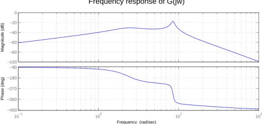 Figure 3.6: Frequency response of the plant without PSS