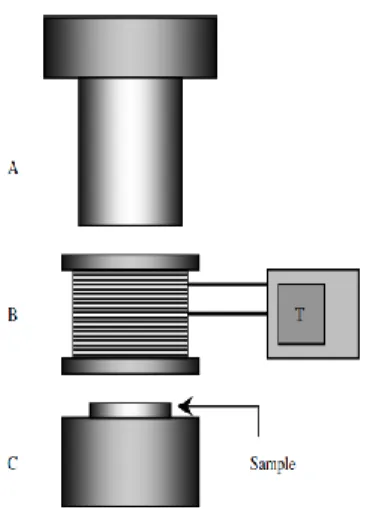 Fig 2.1: Illustration of hot press equipment: (A) weighing cylinder,(B) heater, (C) base, and (T)                                                                                        temperature controller.