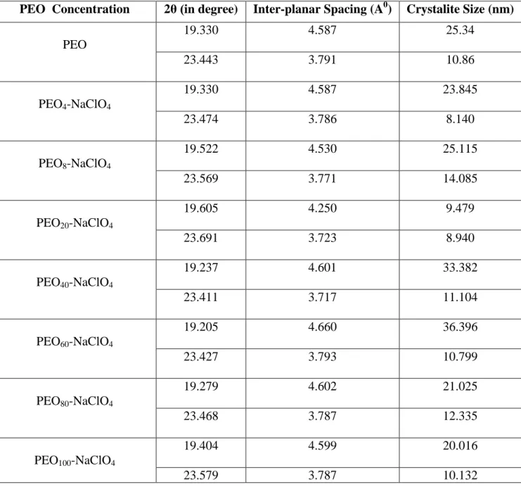 Table 3.1: Calculation of crystallite size and inter-planar spacing 