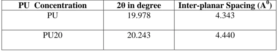 Table 3.2: Calculation of Inter-planar Spacing: 