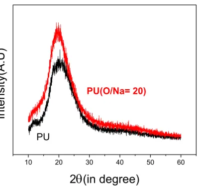 Fig 3.2:- PU and PU (O/Na=20) 