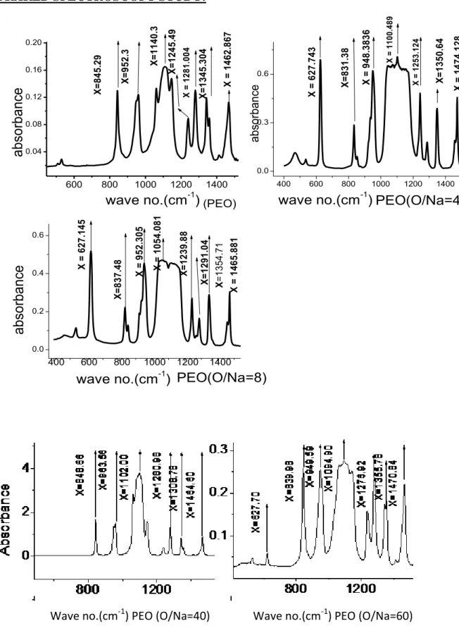 Fig 3.11:-PEO, PEO (O/Na=4), PEO (O/Na=8) for range 400 to 1500 cm -1 