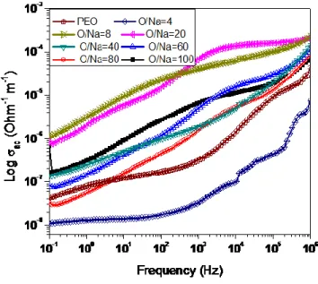 Fig. 3.13 shows the variation of tangent loss with frequency at different polymer is to salt ratio  for polymer electrolyte