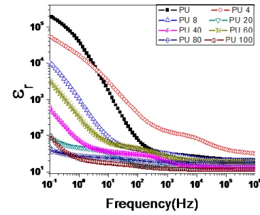 Fig. 3.16 gives the variation of d. c. conductivity,  ζ dc  with different value of x for PEO x -NaClO 4