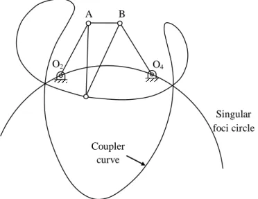 Fig. 1.4 Double Points of a Coupler Curve 