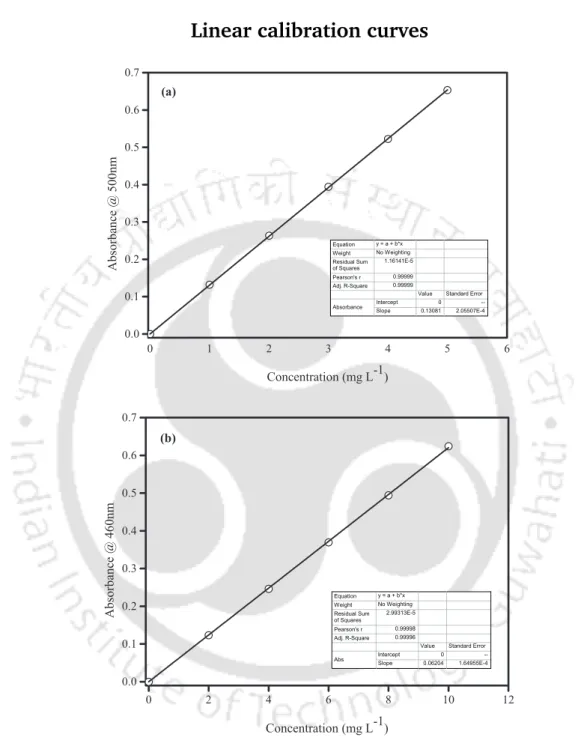 Fig. AII.1. Linear calibration curves for the analysis of (a) Phenol and (b) Thiocyanate