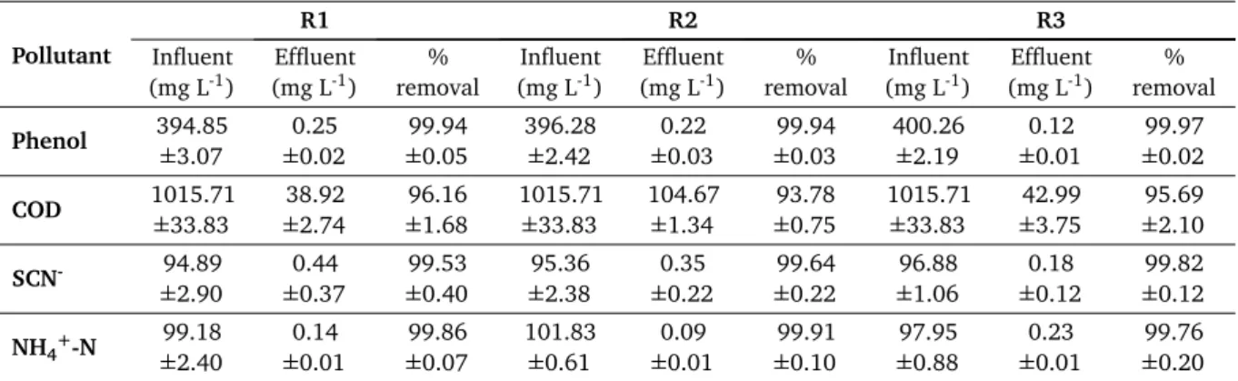 Table 2.5. Pollutant removal performance at different cycle times during steady-state.