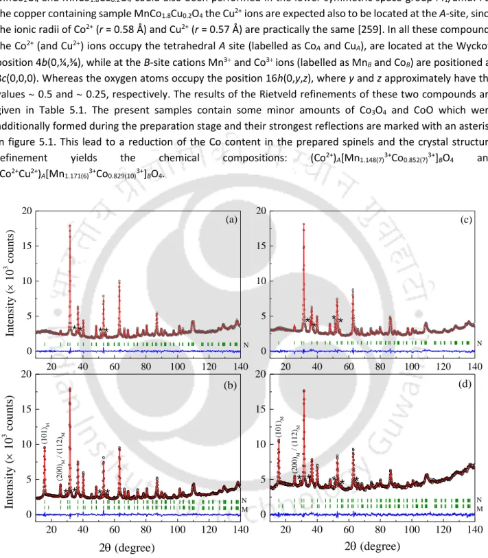 Figure  5.1. The  neutron  powder  diffraction  pattern  and  the  corresponding  Rietveld  refinement  data  of  MnCo 2 O 4  and MnCo 1.8 Cu 0.2 O 4  collected on E9 at 295 K (a and c) and 2 K (b and d)