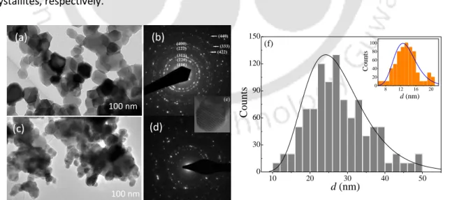 Figure 6.1. The transmission-electron micrographs (TEM) of (a) undoped MnCo 2 O 4  and (c) MnCo 1.8 Cu 0.2 O 4
