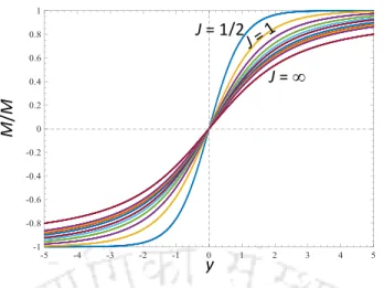Figure  1.1.  Variation  of  relative  magnetization  𝑀