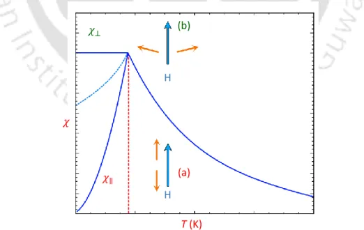 Figure 1.6. Temperature dependence of magnetic susceptibility  χ(T) of an antiferromagnetic compound