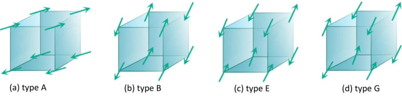 Figure 1.7. Schematic representation of four different types of antiferromagnetic coupling among the nearest  neighbor spins in a simple cubic lattice
