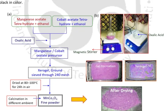 Figure 2.1: (a) The flow chart presenting the important steps involved in the sol-gel synthesis procedure  and the corresponding (b) step by step details of the experiment involving the formation of MnCo 2 O 4  based  nanostructures