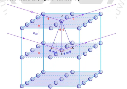Figure 2.2. Schematic diagram showing the diffraction of X-rays from lattice planes and the Bragg’s law