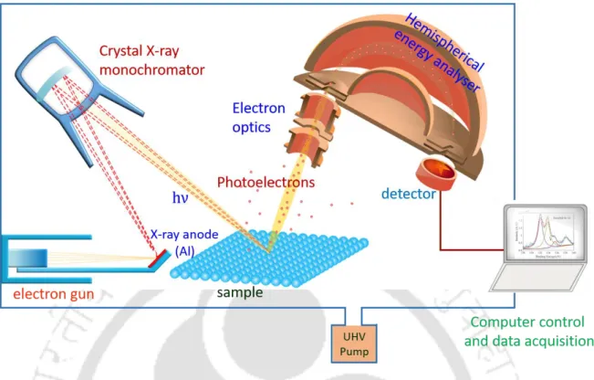 Figure  2.5.  Typical  components  of  the  XPS  instrumentation  and  schematic  demonstration  of  the  measurement method Ref [113].