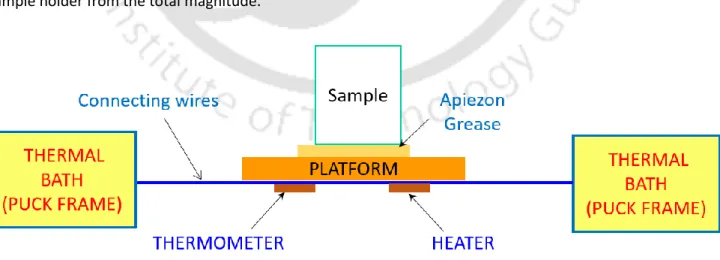 Figure 2.8. Schematic diagram of the specific heat measurement assembly and connections adopted from  Quantum Design PPMS