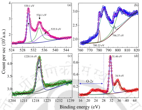 Figure 3.2. The core level X-ray-photoemission spectra of the elements (a) O-1s (b) Co-2p, and (c, d) Ge-2p  and Ge-3d, within the GeCo 2 O 4  polycrystal