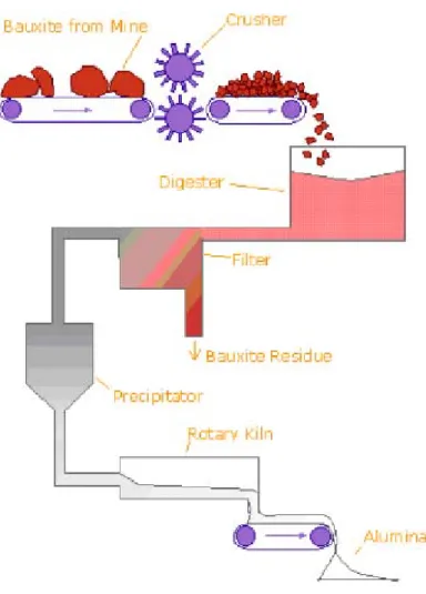 Fig. 2.1. Production process of alumina and red mud (bauxite residue) in the Bayer  process [43]