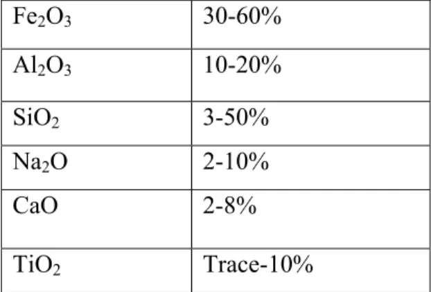Table 2.1: Average chemical composition (wt%)  of red mud in worldwide [43,44]. 
