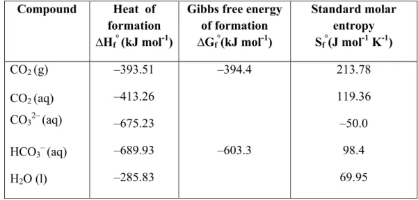 Table 2.7: Thermodynamics data for CO 2  and a few related carbon-containing  compounds [84]