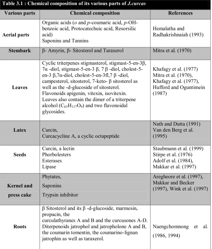 Table 3.1 : Chemical composition of its various parts of J.curcas 