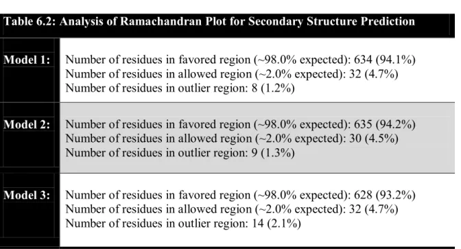 Table 6.2: Analysis of Ramachandran Plot for Secondary Structure Prediction  