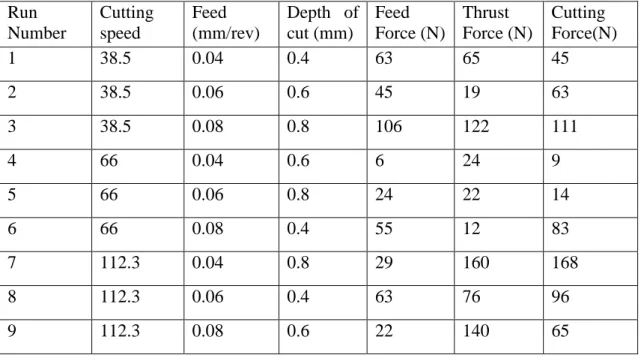 Table 4: L9 orthogonal array Run 