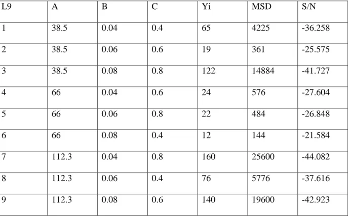 Table 10 : RESPONSE TABLE FOR THRUST FORCE: 