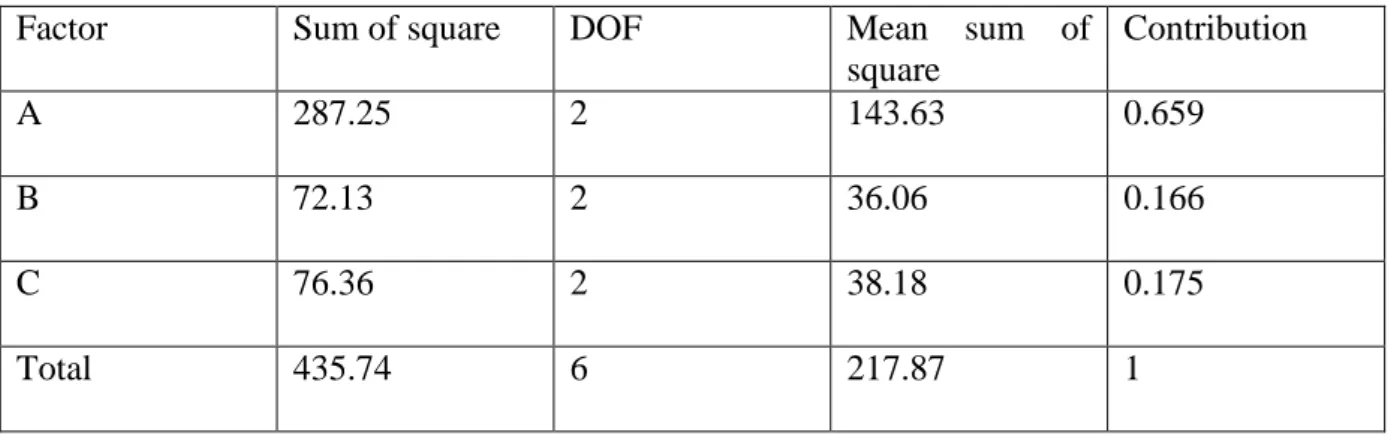 Table 13. RESPONSE TABLE FOR CUTTING FORCE: 