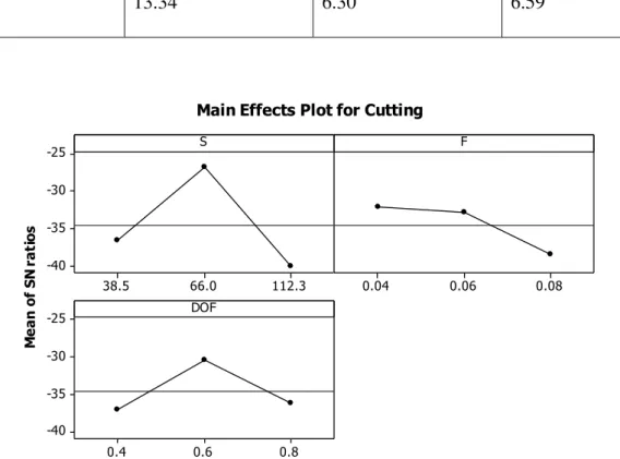 Fig 4 (Main Effect Plots for CuttingForce) 