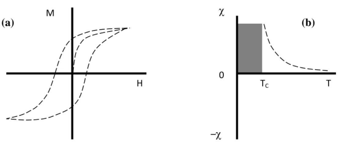 Figure  1.3  shows  (a)  M-H  loop  (b)  M-T  response  of  ferromagnetic  materials.  Below  curie  temperature  (T c )  the  material  is  ferromagnetic  and  above  T c  the  material  behaves  as  paramagnet