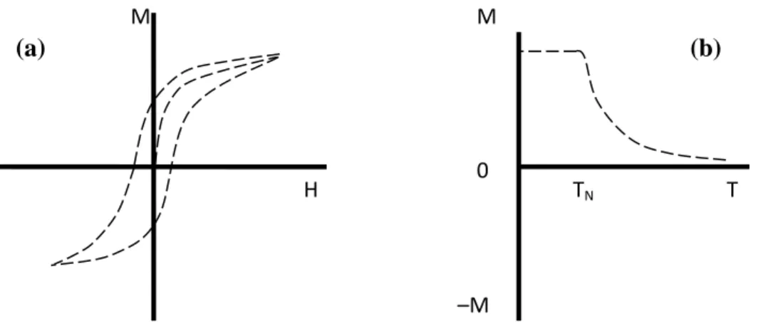 Figure 1.5 shows the (a) M-H loop and (b)  M-T response of ferrimagnetic material. Below  Neel  temperature(T N )  the  material  is  antiferromagnetic  and  above  T N  it  is  paramagnetic.[2] 