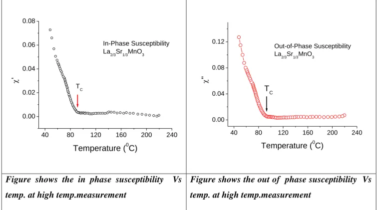Figure  shows  the  in  phase  susceptibility    Vs  temp. at high temp.measurement